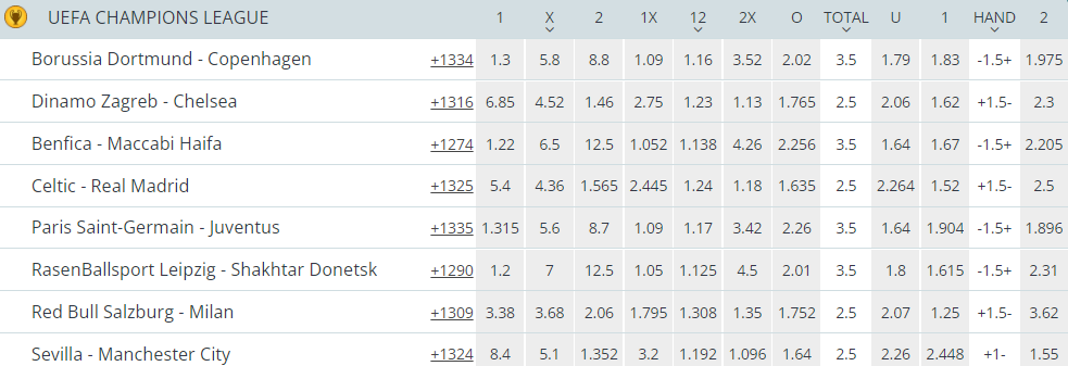 Champions League odds 06 09