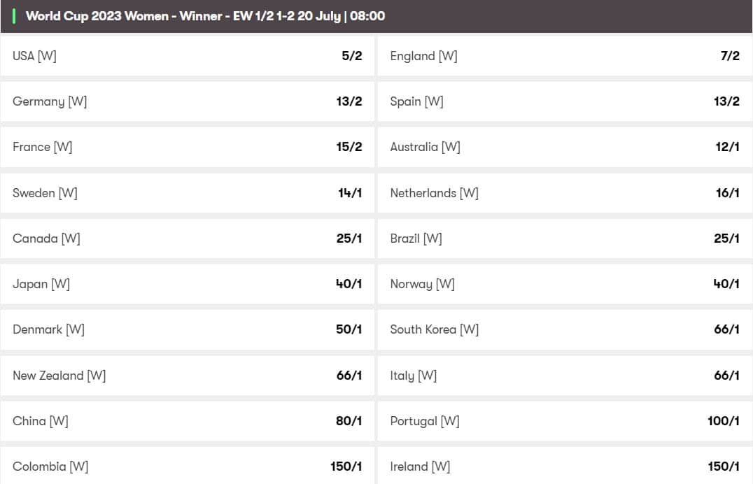 Women’s World Cup 2023 Odds